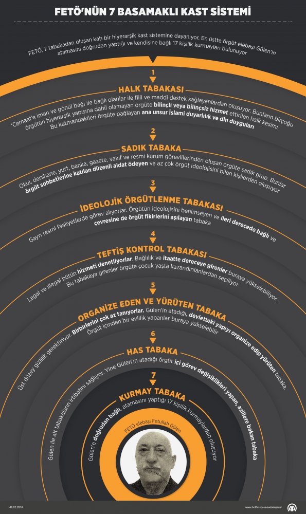 FETÖ'nün 7 basamaklı kast sistemi